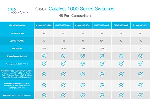 Cisco Catalyst 1000-48T-4X-L Network Switch, 48 Gigabit Ethernet (GbE) Ports, 4 10G SFP+ Uplink Ports, Enhanced Limited (C1000-48T-4X-L)