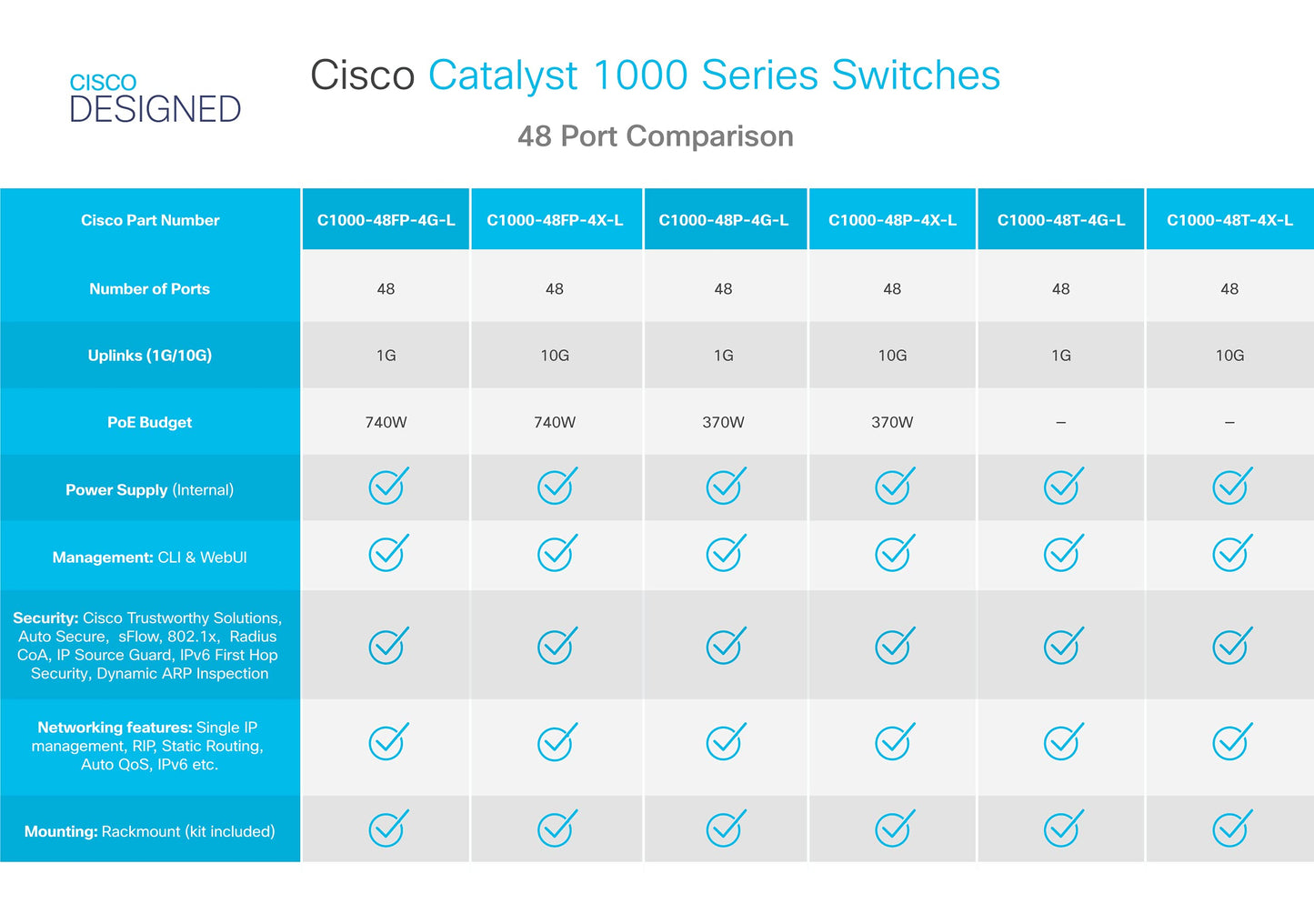 Cisco Catalyst 1000-48T-4G-L Network Switch, 48 Gigabit Ethernet Ports, 4 1G SFP Uplink Ports, Enhanced Limited (C1000-48T-4G-L)